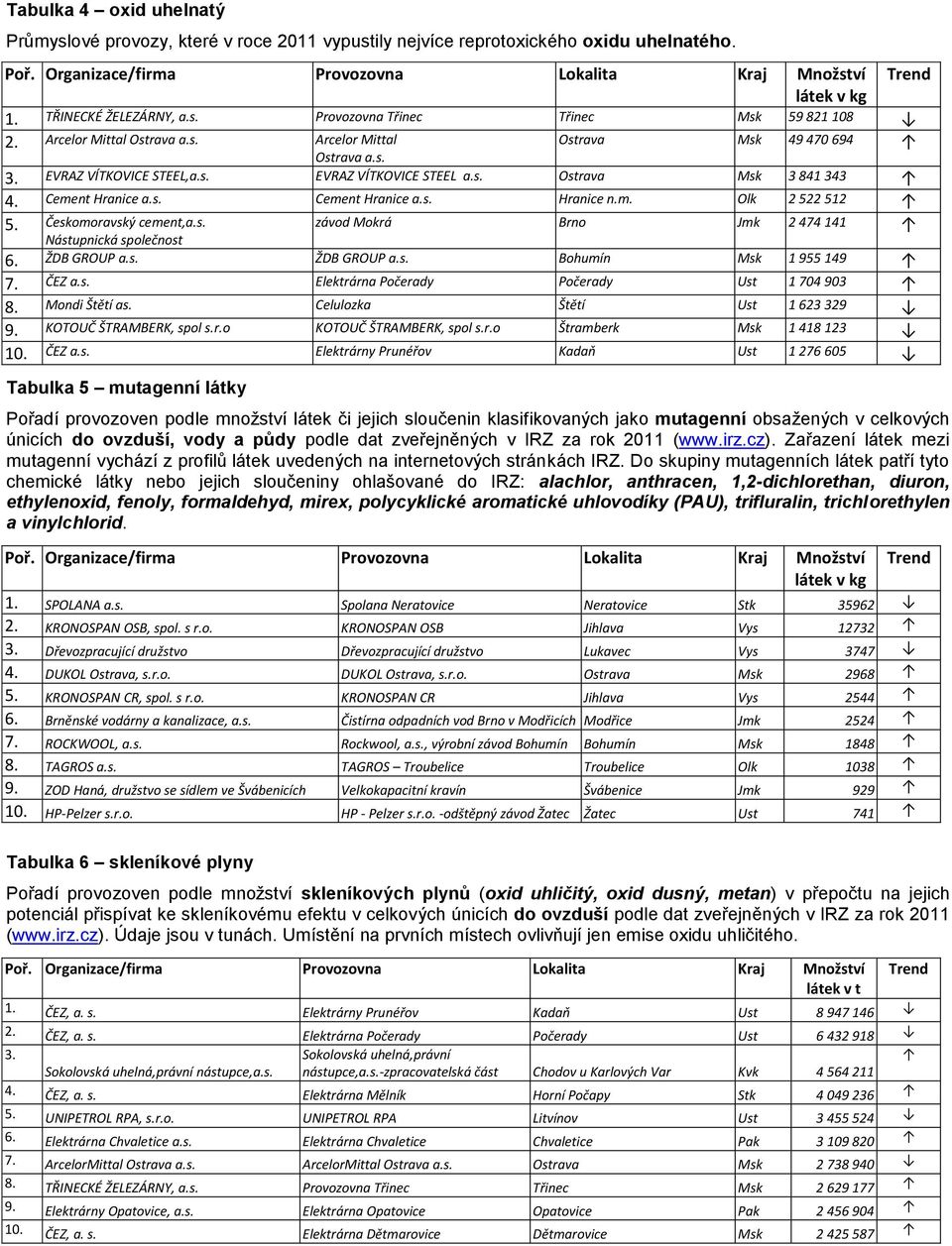 m. Olk 2 522 512 5. Českomoravský cement,a.s. závod Mokrá Brno Jmk 2 474 141 Nástupnická společnost 6. ŽDB GROUP a.s. ŽDB GROUP a.s. Bohumín Msk 1 955 149 7. ČEZ a.s. Elektrárna Počerady Počerady Ust 1 704 903 8.