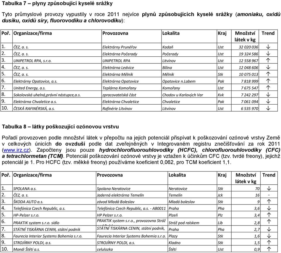 ČEZ, a. s. Elektrárna Mělník Mělník Stk 10 075 013 6. Elektrárny Opatovice, a.s. Elektrárna Opatovice Opatovice n.labem Pak 7 818 999 7. United Energy, a.s. Teplárna Komořany Komořany Ust 7 675 547 8.