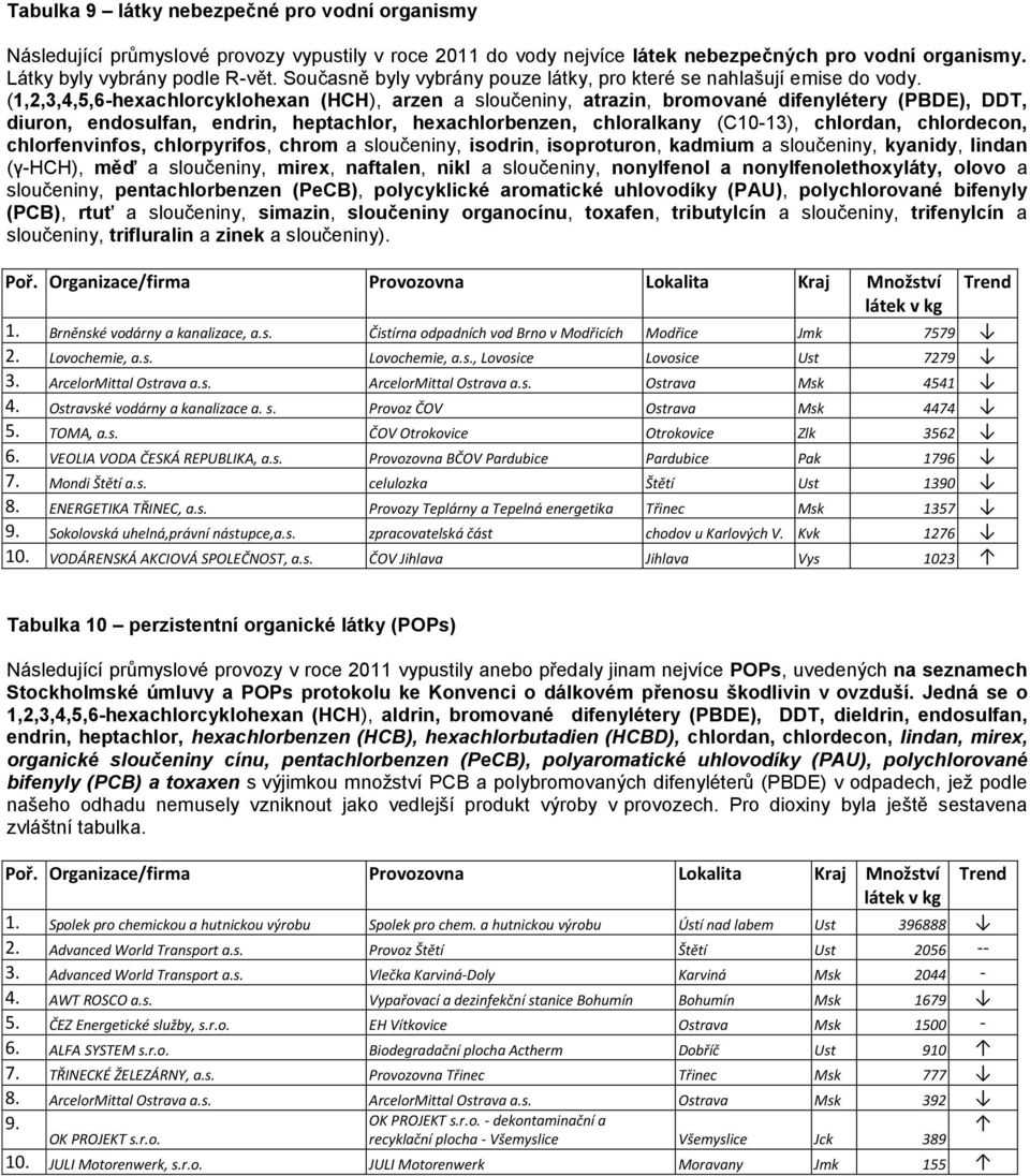 (1,2,3,4,5,6-hexachlorcyklohexan (HCH), arzen a sloučeniny, atrazin, bromované difenylétery (PBDE), DDT, diuron, endosulfan, endrin, heptachlor, hexachlorbenzen, chloralkany (C10-13), chlordan,