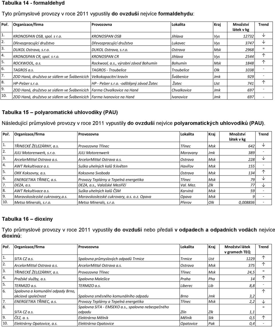 ROCKWOOL, a.s. Rockwool, a.s., výrobní závod Bohumín Bohumín Msk 1848 6. TAGROS a.s. TAGROS - Troubelice Troubelice Olk 1038-7.