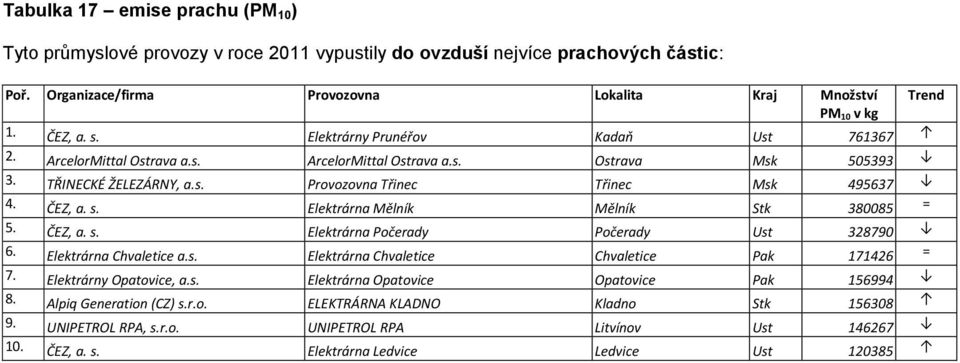 Elektrárna Mělník Mělník Stk 380085 = 5. ČEZ, a. s. Elektrárna Počerady Počerady Ust 328790 6. Elektrárna Chvaletice a.s. Elektrárna Chvaletice Chvaletice Pak 171426 = 7.