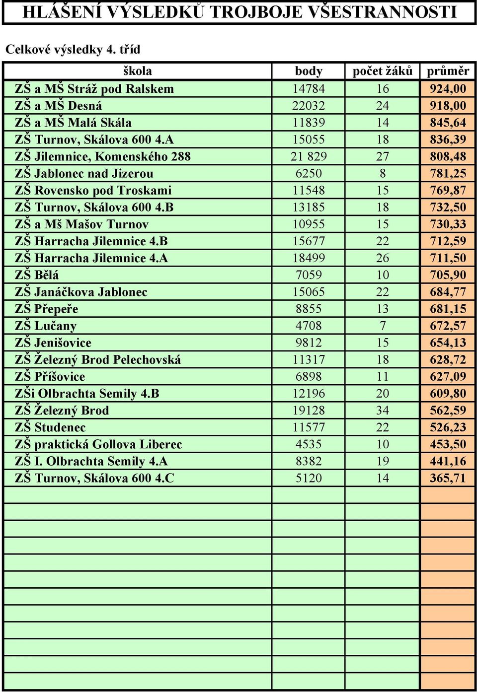 B 13185 18 732,50 ZŠ a Mš Mašov Turnov 10955 15 730,33 ZŠ Harracha Jilemnice 4.B 15677 22 712,59 ZŠ Harracha Jilemnice 4.