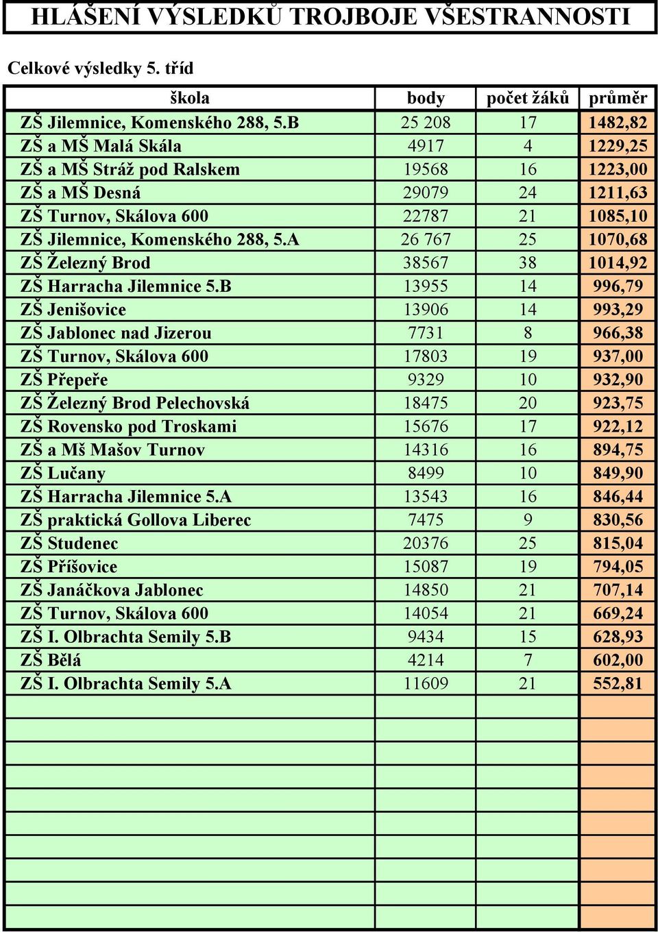 A 26 767 25 1070,68 ZŠ Železný Brod 38567 38 1014,92 ZŠ Harracha Jilemnice 5.