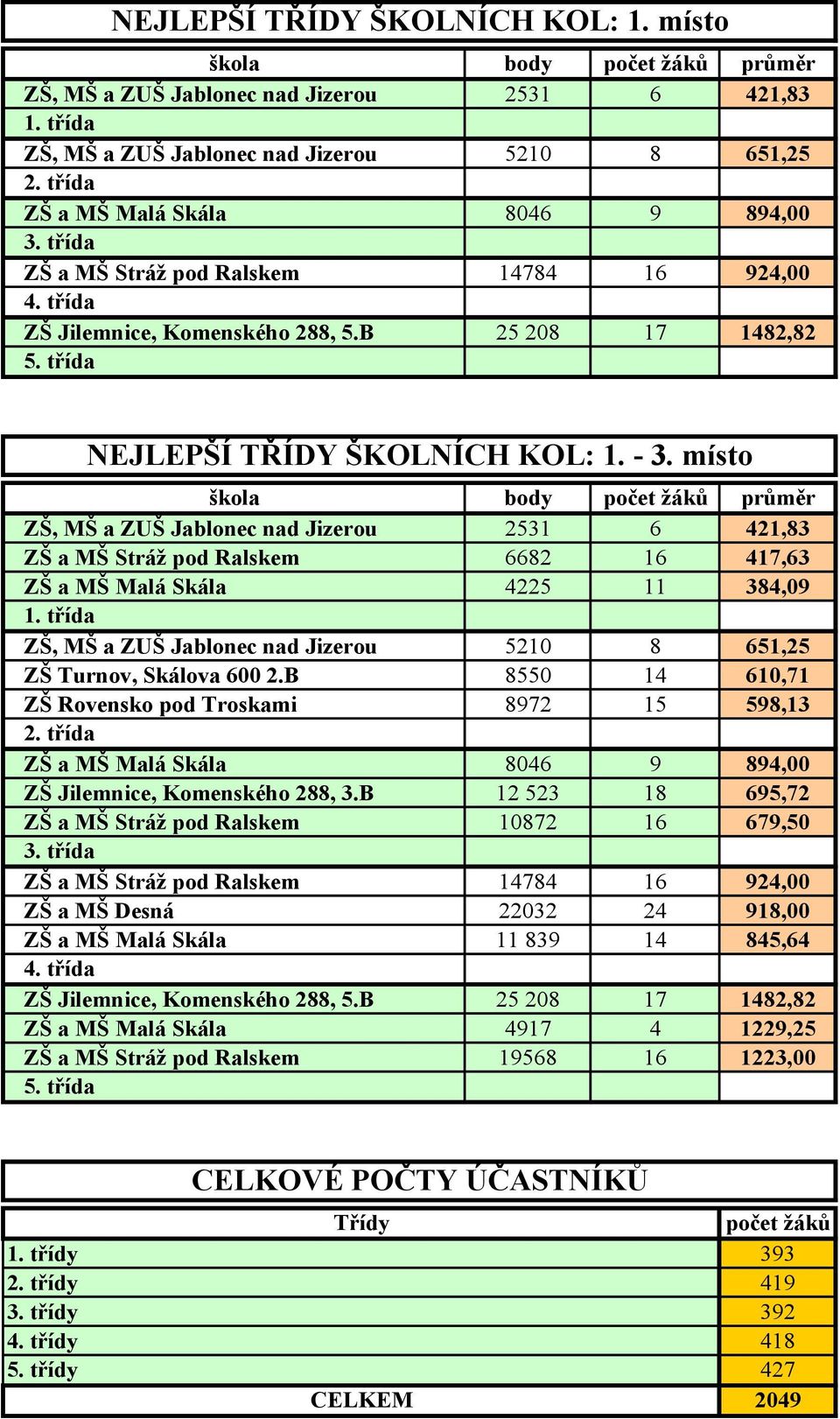 místo ZŠ, MŠ a ZUŠ Jablonec nad Jizerou 2531 6 421,83 ZŠ a MŠ Stráž pod Ralskem 6682 16 417,63 ZŠ a MŠ Malá Skála 4225 11 384,09 1.