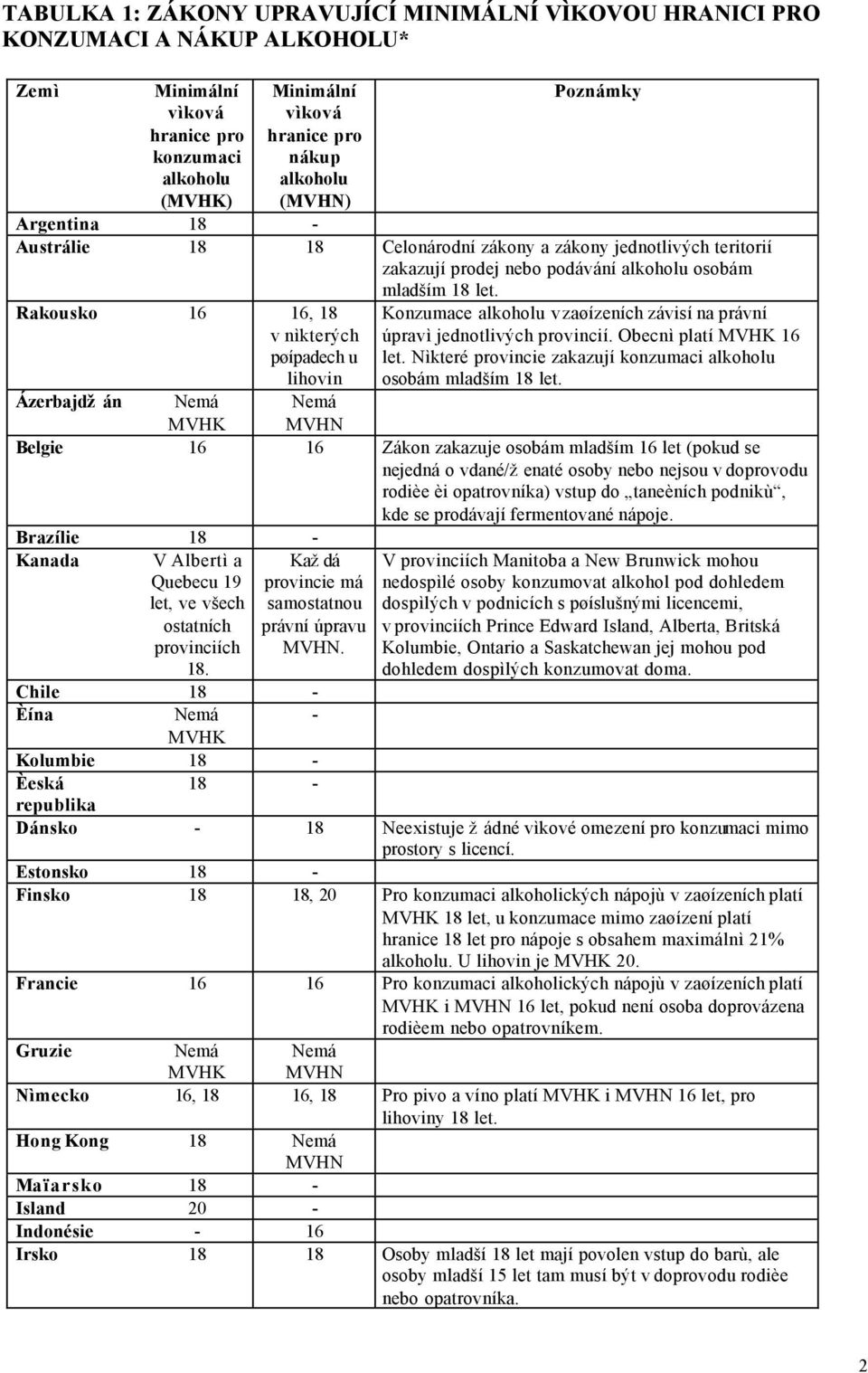 Rakousko 16 16, 18 v nìkterých pøípadech u lihovin Ázerbajdžán Nemá Nemá MVHK MVHN Konzumace alkoholu v zaøízeních závisí na právní úpravì jednotlivých provincií. Obecnì platí MVHK 16 let.