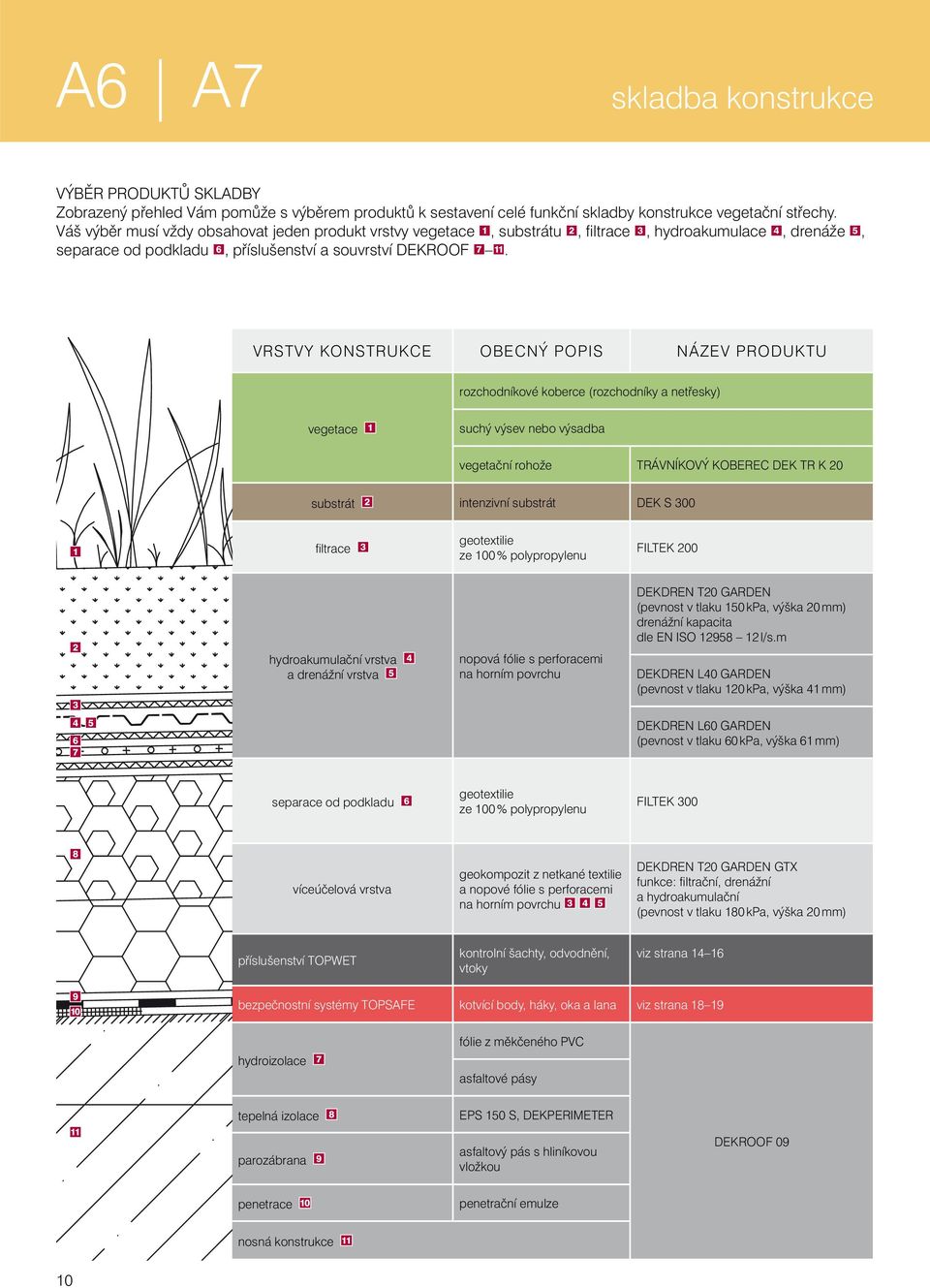 VRSTVY KONSTRUKCE OBECNÝ POPIS NÁZEV PRODUKTU rozchodníkové koberce (rozchodníky a netřesky) vegetace 1 suchý výsev nebo výsadba vegetační rohože TRÁVNÍKOVÝ KOBEREC DEK TR K 20 substrát 2 intenzivní