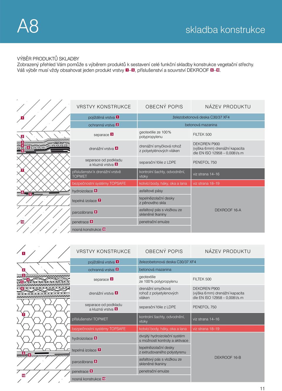 VRSTVY KONSTRUKCE OBECNÝ POPIS NÁZEV PRODUKTU 1 2 3 4 6 7 8 10 5 9 pojížděná vrstva 1 ochranná vrstva 2 separace 3 geotextilie ze 100 % polypropylenu drenážní vrstva 4 drenážní smyčková rohož z