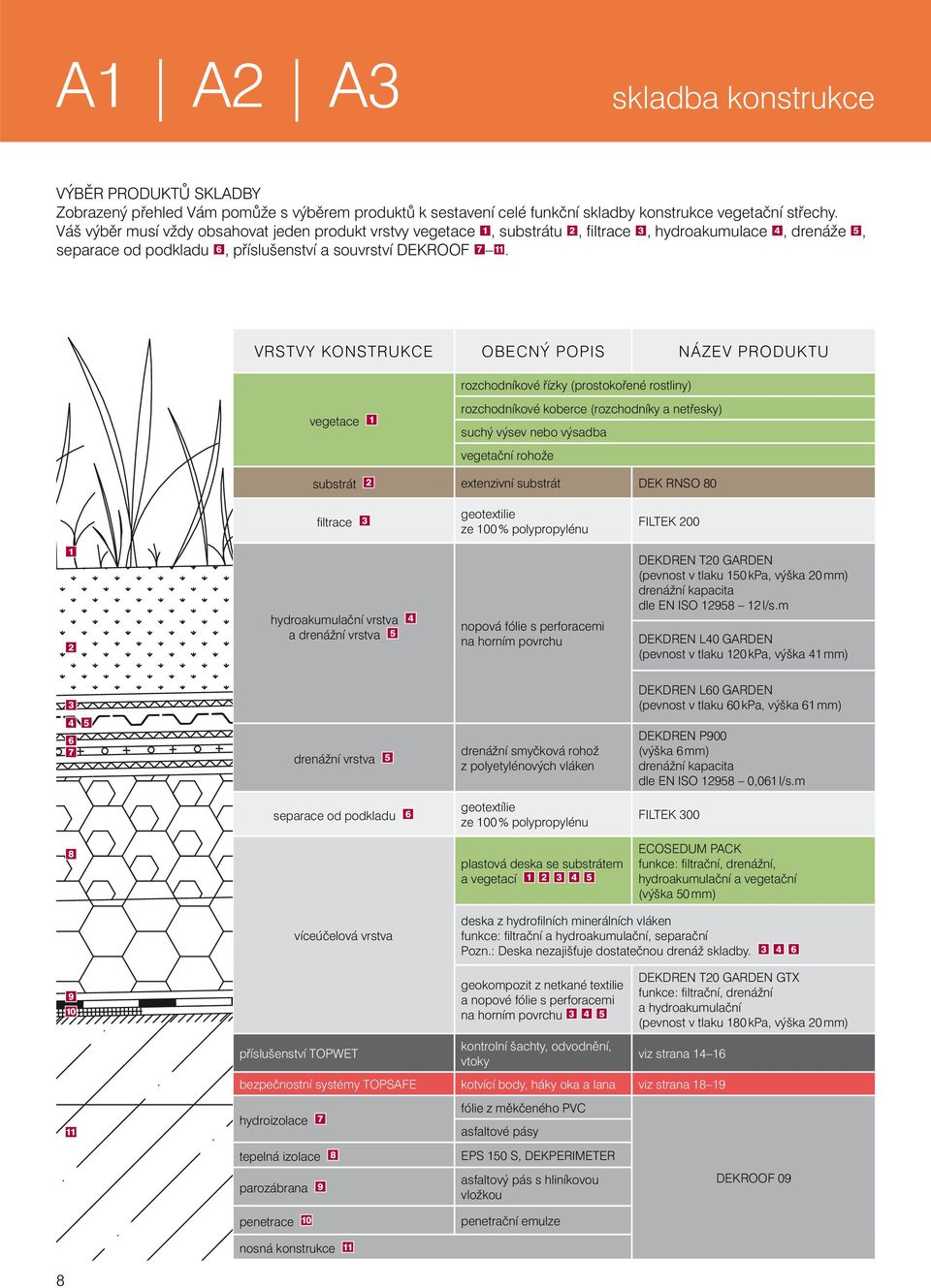 VRSTVY KONSTRUKCE OBECNÝ POPIS NÁZEV PRODUKTU rozchodníkové řízky (prostokořené rostliny) vegetace 1 rozchodníkové koberce (rozchodníky a netřesky) suchý výsev nebo výsadba vegetační rohože substrát