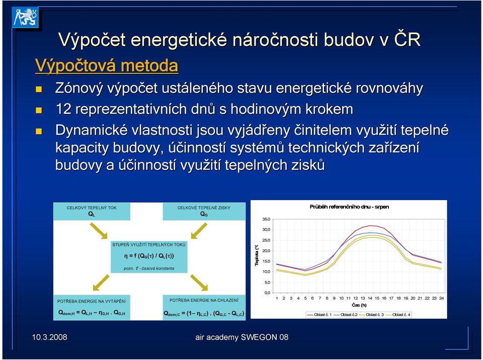 systémů technických zařízení budovy a účinností využití tepelných zisků Průběh referenčního dnu - srpen 35,0 30,0 25,0 Teplota (