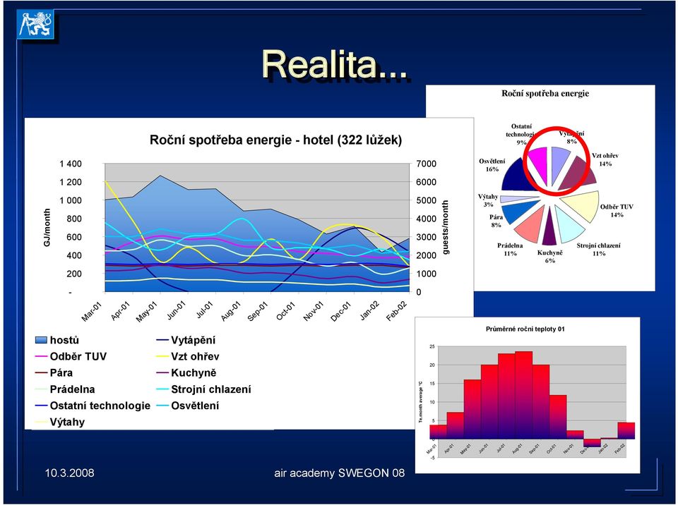 1 000 800 600 400 5000 4000 3000 2000 guests/month Výtahy 3% Pára 8% Prádelna 11% Kuchyně 6% Odběr TUV 14% Strojní chlazení 11% 200 1000 - hostů Mar-01 Apr-01