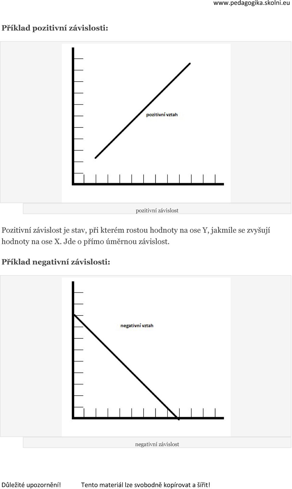 ose Y, jakmile se zvyšují hodnoty na ose X.