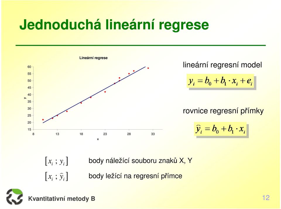 rovnice regresní přímky [ x ; y ] i i [ ; ] x y ) i i body