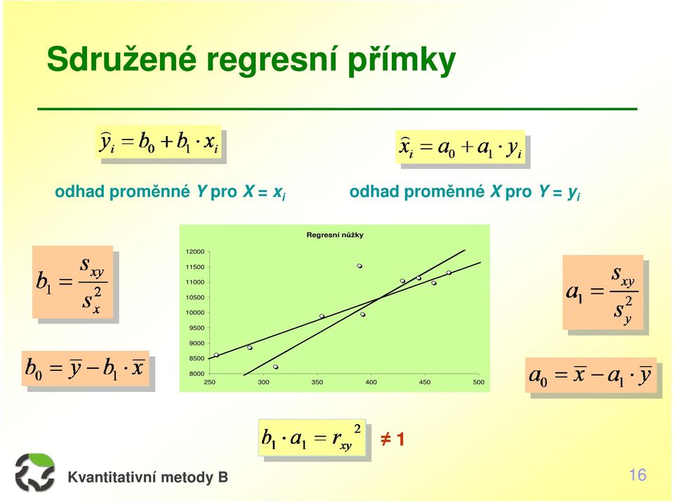 Regresní nůžky 12000 11500 11000 10500