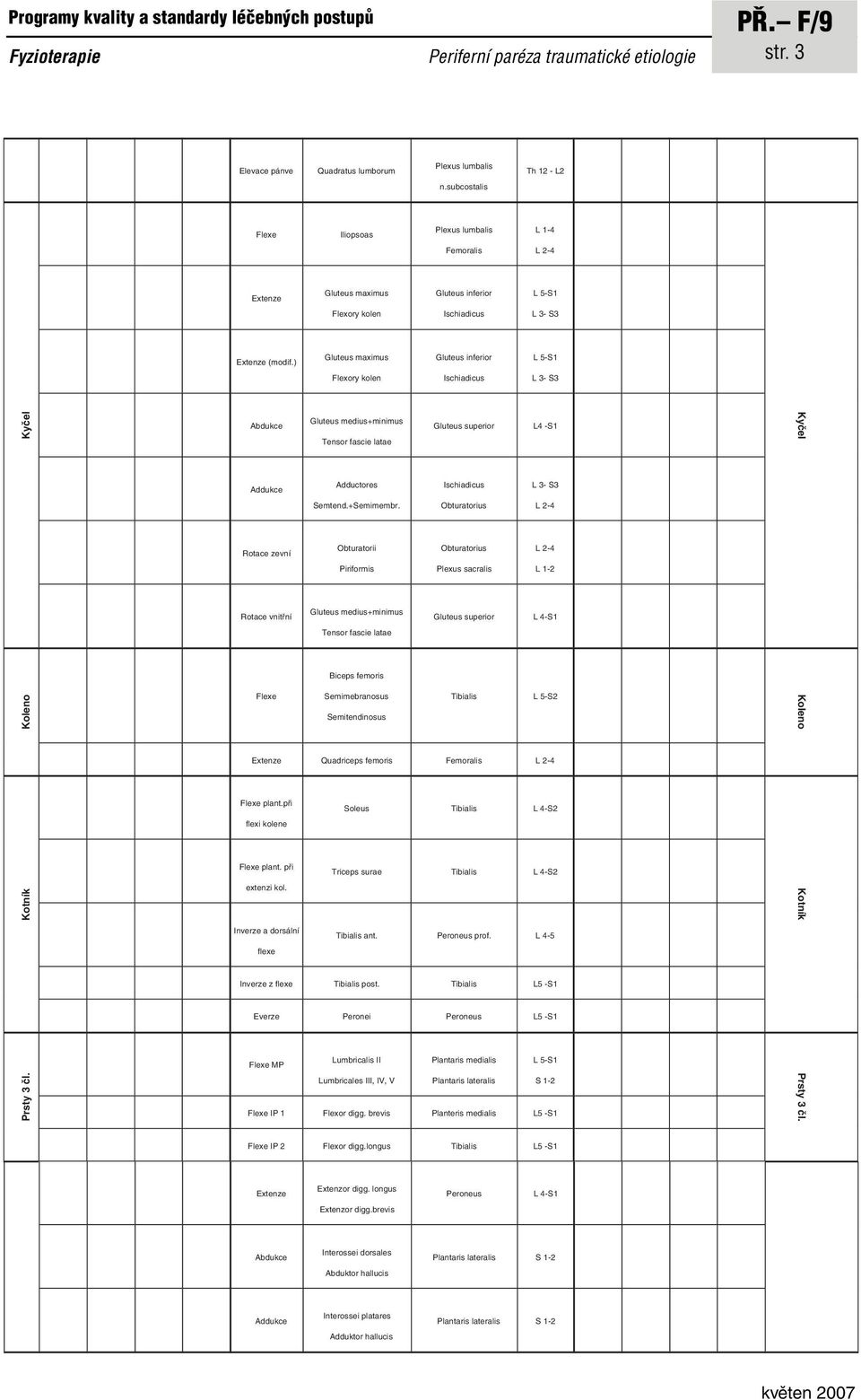 ) Gluteus maximus Gluteus inferior L 5-S1 Flexory kolen Ischiadicus L 3- S3 Kyčel Gluteus medius+minimus Tensor fascie latae Gluteus superior L4 -S1 Kyčel Addukce Adductores Ischiadicus L 3- S3