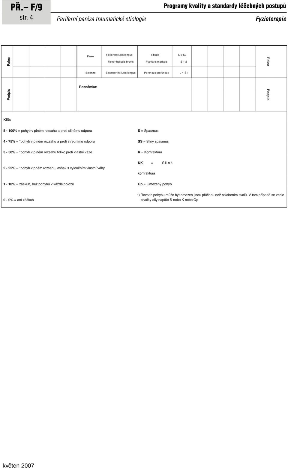 profundus L 4-S1 Podpis Poznámka: Podpis Klíč: 5-100% = pohyb v plném rozsahu a proti silnému odporu S = Spasmus 4-75% = *pohyb v plném rozsahu a proti střednímu odporu SS = Silný spasmus 3-50% =