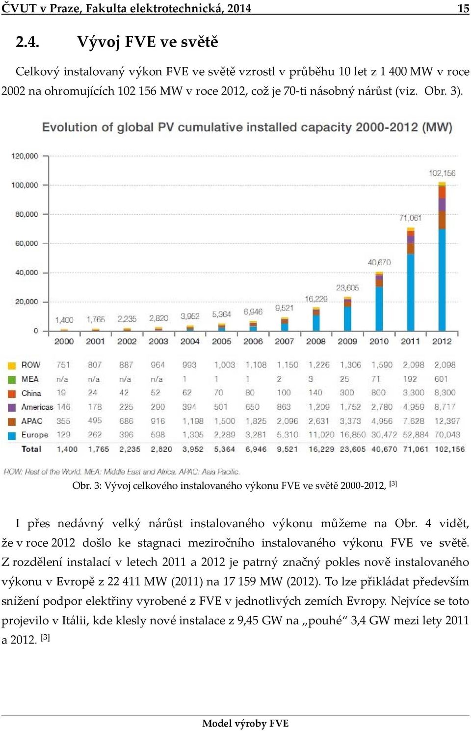 Obr. 3: Vývoj celkového instalovaného výkonu FVE ve světě 2000 2012, [3] I přes nedávný velký nárůst instalovaného výkonu můžeme na Obr.