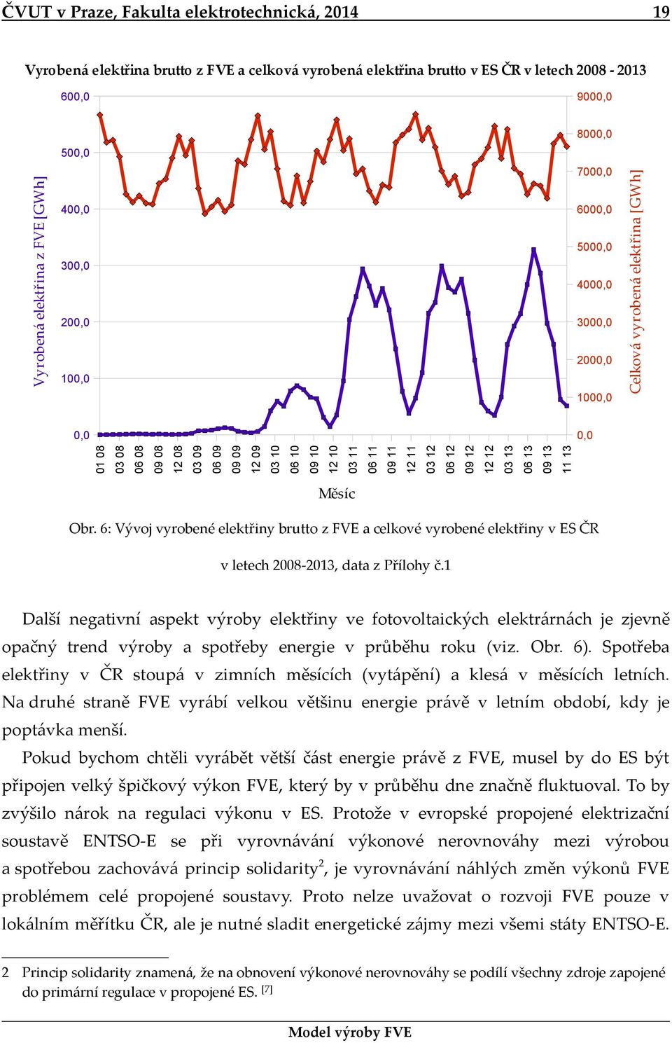 06 11 09 11 12 11 03 12 06 12 09 12 12 12 03 13 06 13 09 13 11 13 Měsíc Obr. 6: Vývoj vyrobené elektřiny brutto z FVE a celkové vyrobené elektřiny v ES ČR v letech 2008 2013, data z Přílohy č.