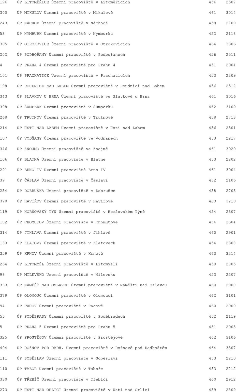 PRACHATICE Územní pracoviště v Prachaticích 453 2209 198 ÚP ROUDNICE NAD LABEM Územní pracoviště v Roudnici nad Labem 456 2512 343 ÚP SLAVKOV U BRNA Územní pracoviště ve Slavkově u Brna 461 3016 398