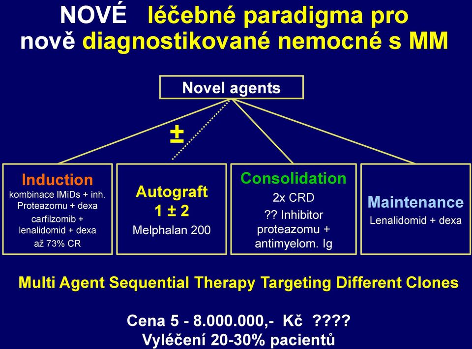 Proteazomu + dexa carfilzomib + lenalidomid + dexa až 73% CR Autograft 1 ± 2 Melphalan 200