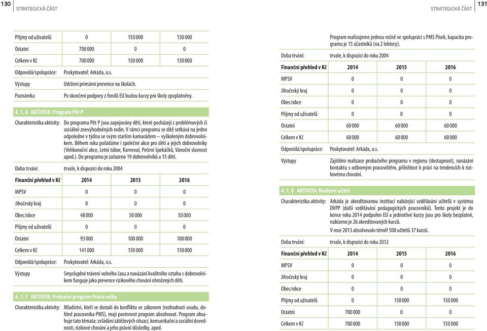 V rámci programu se dítě setkává na jedno odpoledne v týdnu se svým starším kamarádem vyškoleným dobrovolníkem.