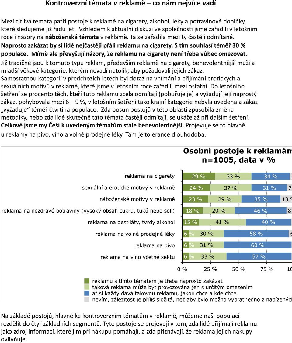Naprosto zakázat by si lidé nejčastěji přáli reklamu na cigarety. S Tm souhlasí téměř 30 % populace. Mírně ale převyšují názory, že reklamu na cigarety není třeba vůbec omezovat.