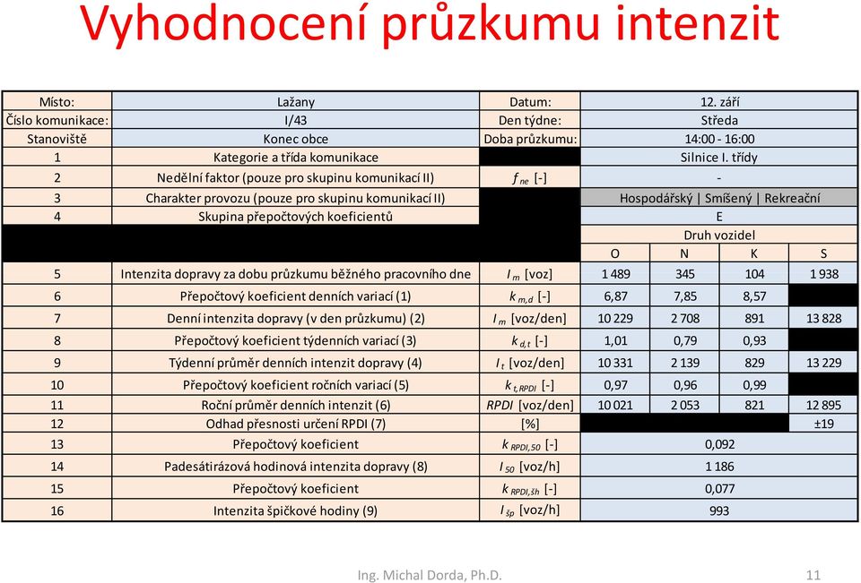 třídy Hospodářský Smíšený Rekreační E Druh vozidel O N K S 5 Intenzita dopravy za dobu průzkumu běžného pracovního dne I m [voz] 1 489 345 104 1 938 6 Přepočtový koeficient denních variací (1) k m,d