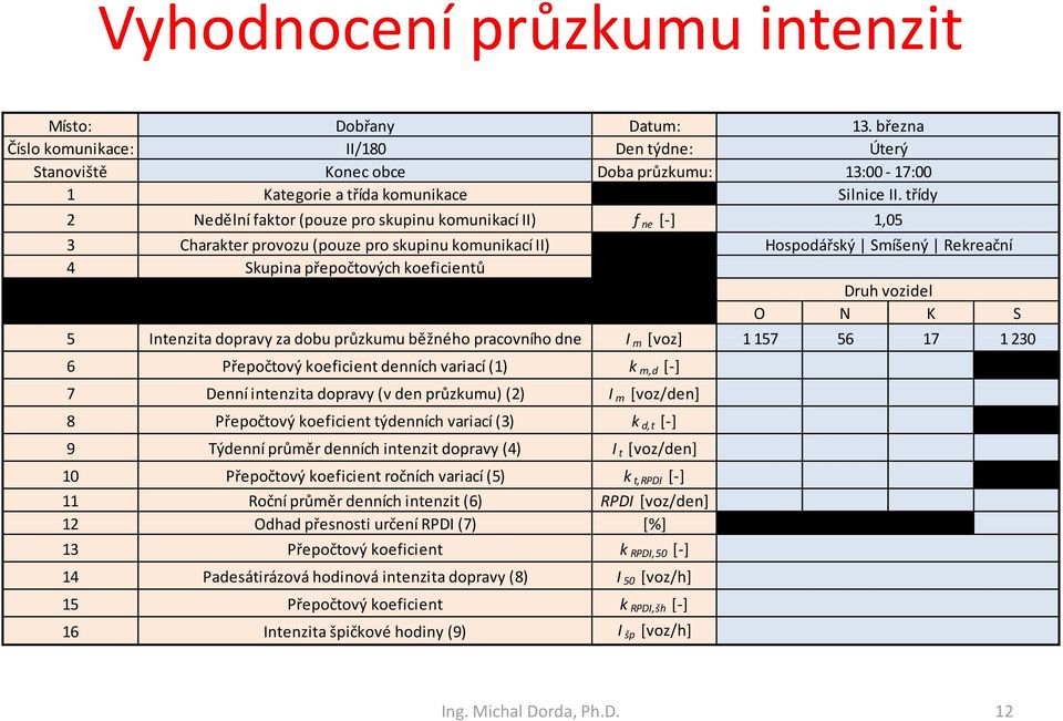 třídy Hospodářský Smíšený Rekreační Druh vozidel O N K S 5 Intenzita dopravy za dobu průzkumu běžného pracovního dne I m [voz] 1 157 56 17 1 230 6 Přepočtový koeficient denních variací (1) k m,d [-]