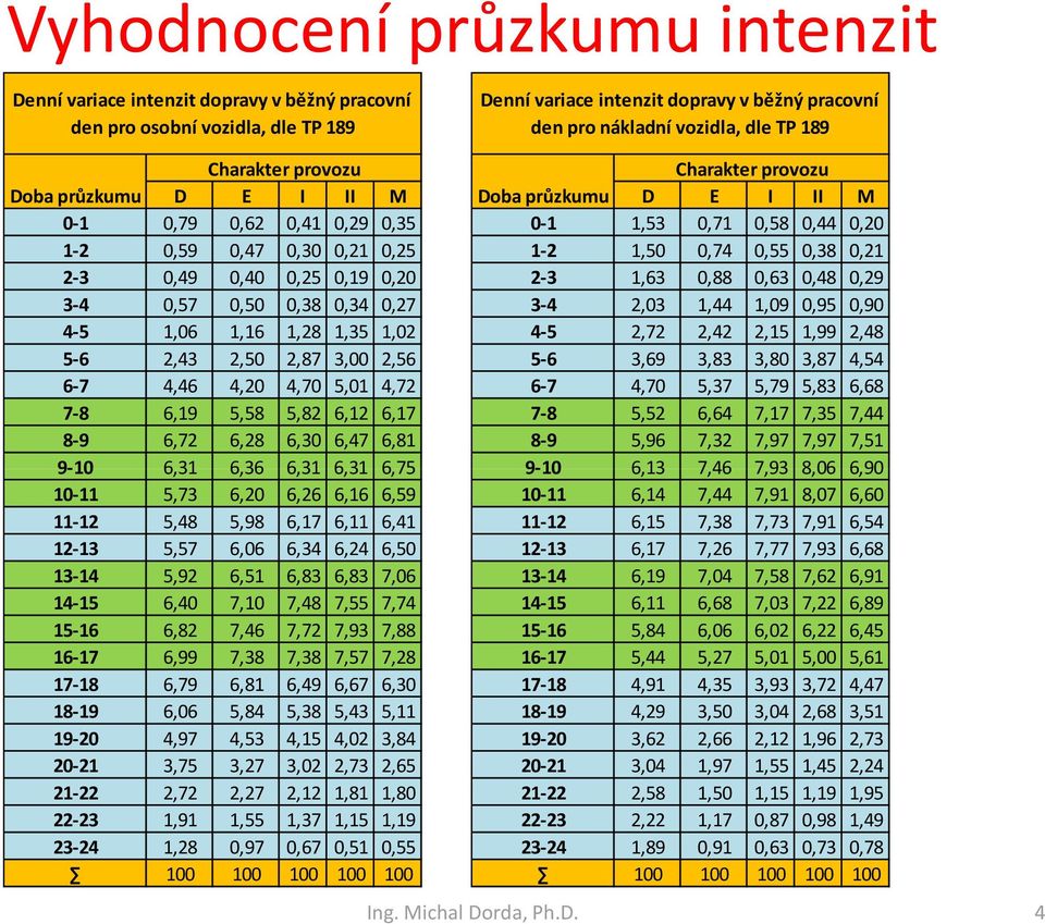 4,70 5,01 4,72 7-8 6,19 5,58 5,82 6,12 6,17 8-9 6,72 6,28 6,30 6,47 6,81 9-10 6,31 6,36 6,31 6,31 6,75 10-11 5,73 6,20 6,26 6,16 6,59 11-12 5,48 5,98 6,17 6,11 6,41 12-13 5,57 6,06 6,34 6,24 6,50