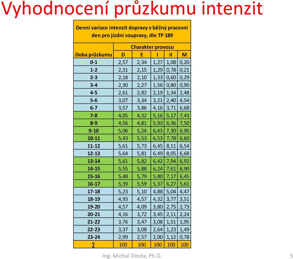 5,24 6,43 7,30 6,90 10-11 5,43 5,53 6,53 7,78 6,60 11-12 5,61 5,73 6,45 8,11 6,54 12-13 5,64 5,81 6,49 8,05 6,68 13-14 5,61 5,82 6,42 7,94 6,92 14-15 5,55 5,88 6,24 7,61 6,90 15-16 5,48 5,79 5,80