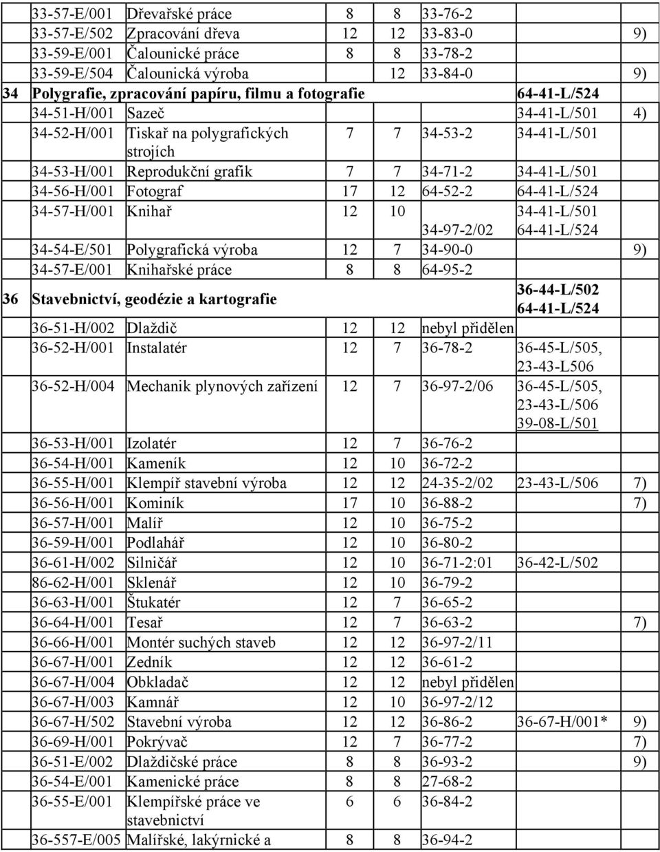 34-56-H/001 Fotograf 17 12 64-52-2 64-41-L/524 34-57-H/001 Knihař 12 10 34-97-2/02 34-41-L/501 64-41-L/524 34-54-E/501 Polygrafická výroba 12 7 34-90-0 9) 34-57-E/001 Knihařské práce 8 8 64-95-2 36