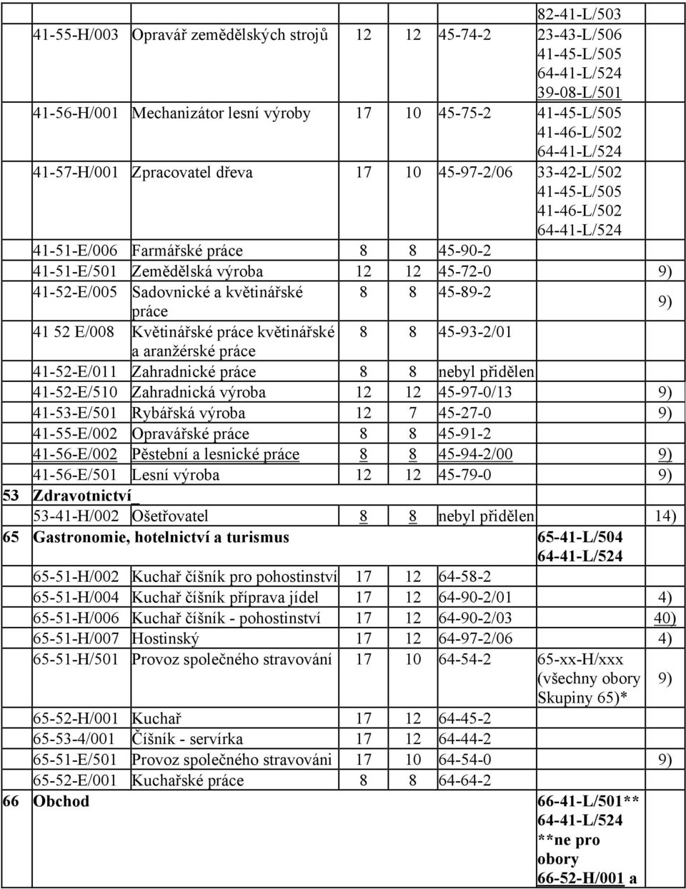 41-52-E/005 Sadovnické a květinářské 8 8 45-89-2 práce 9) 41 52 E/008 Květinářské práce květinářské 8 8 45-93-2/01 a aranžérské práce 41-52-E/011 Zahradnické práce 8 8 41-52-E/510 Zahradnická výroba