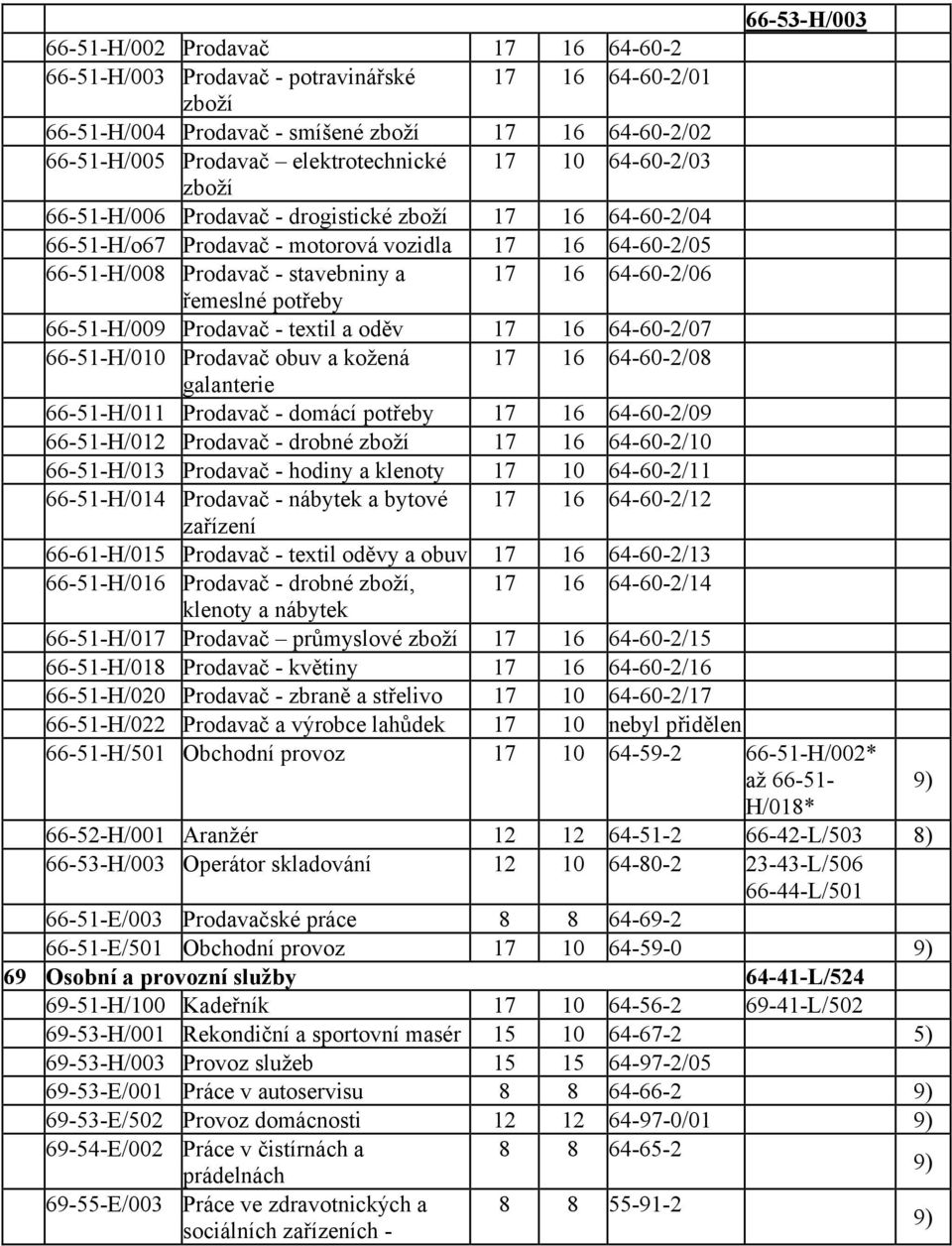 potřeby 66-51-H/009 Prodavač - textil a oděv 17 16 64-60-2/07 66-51-H/010 Prodavač obuv a kožená 17 16 64-60-2/08 galanterie 66-51-H/011 Prodavač - domácí potřeby 17 16 64-60-2/09 66-51-H/012