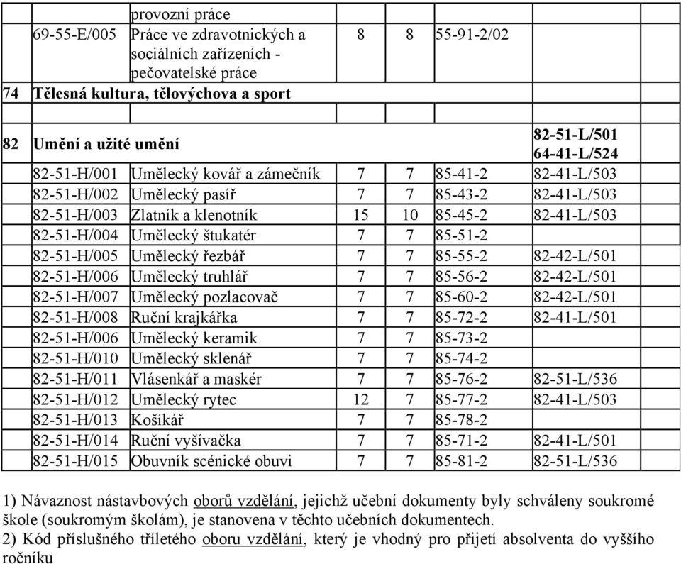 štukatér 7 7 85-51-2 82-51-H/005 Umělecký řezbář 7 7 85-55-2 82-42-L/501 82-51-H/006 Umělecký truhlář 7 7 85-56-2 82-42-L/501 82-51-H/007 Umělecký pozlacovač 7 7 85-60-2 82-42-L/501 82-51-H/008 Ruční