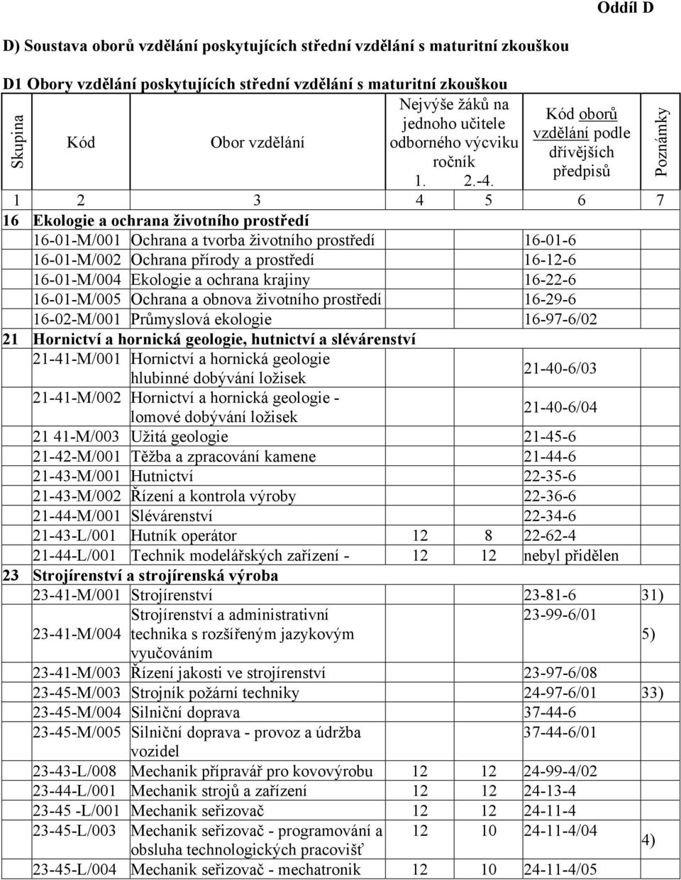 1 2 3 4 5 6 7 16 Ekologie a ochrana životního prostředí 16-01-M/001 Ochrana a tvorba životního prostředí 16-01-6 16-01-M/002 Ochrana přírody a prostředí 16-12-6 16-01-M/004 Ekologie a ochrana krajiny