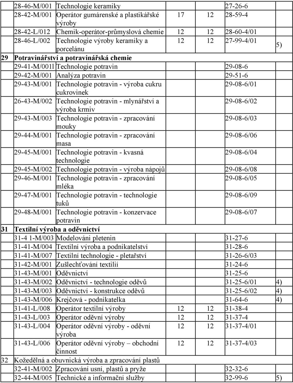 potravin - výroba cukru 29-08-6/01 cukrovinek 26-43-M/002 Technologie potravin - mlynářství a 29-08-6/02 výroba krmiv 29-43-M/003 Technologie potravin - zpracování 29-08-6/03 mouky 29-44-M/001