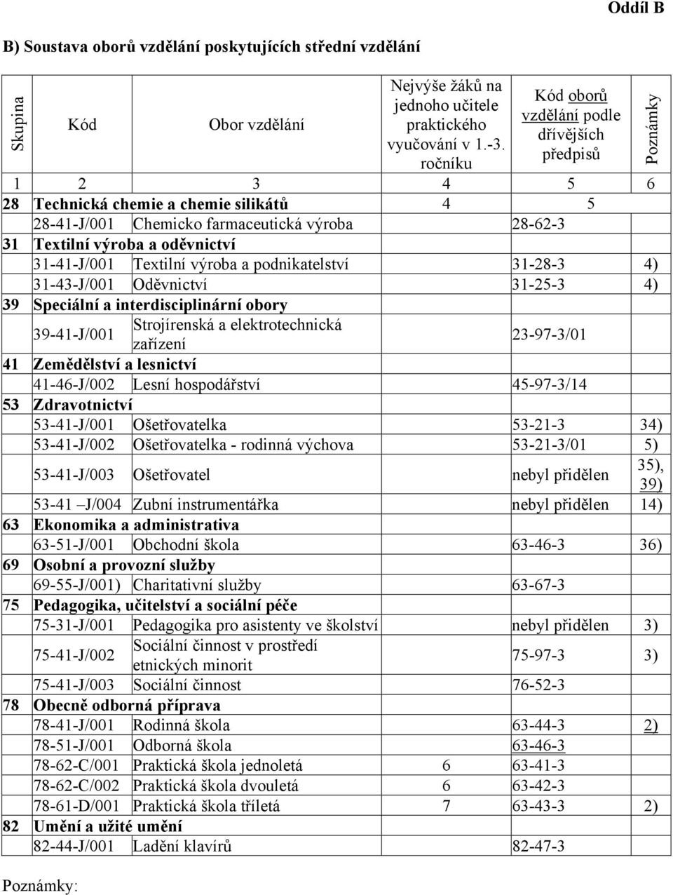 31-41-J/001 Textilní výroba a podnikatelství 31-28-3 4) 31-43-J/001 Oděvnictví 31-25-3 4) 39 Speciální a interdisciplinární obory 39-41-J/001 Strojírenská a elektrotechnická zařízení 23-97-3/01 41