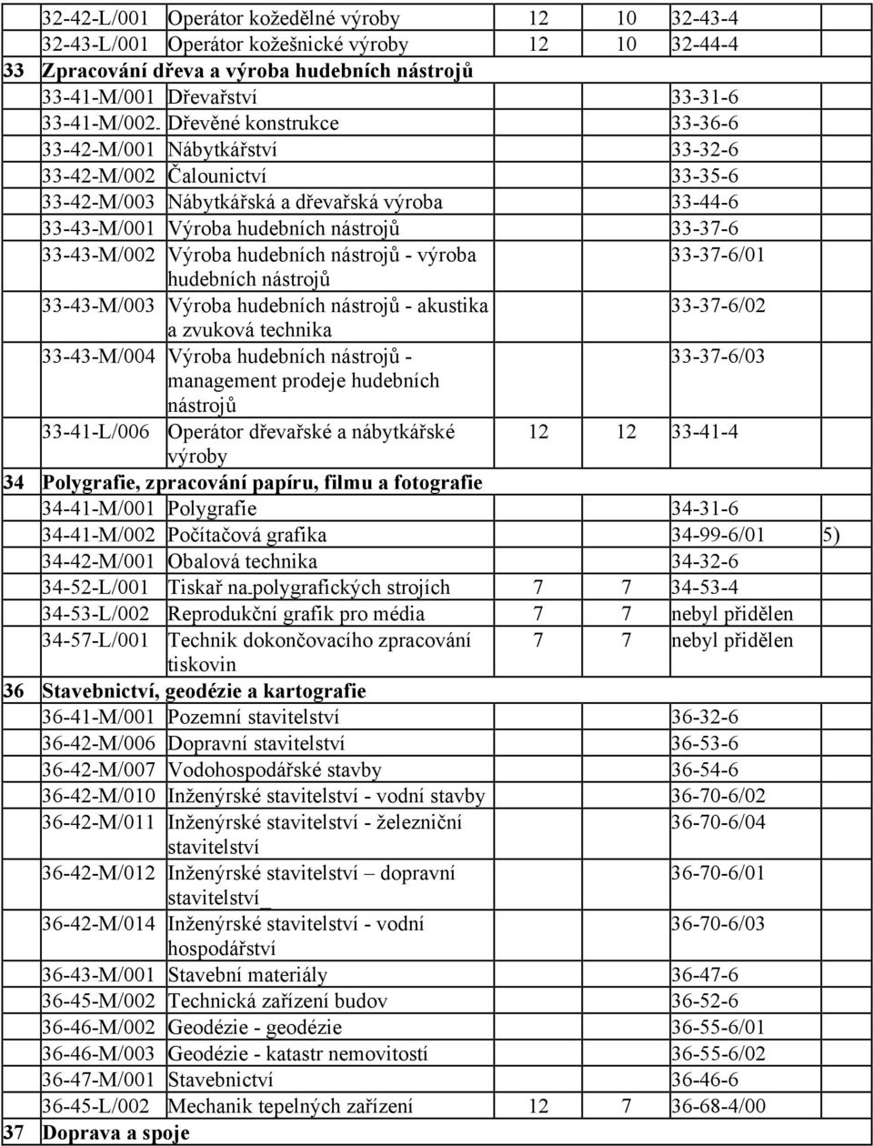 33-43-M/002 Výroba hudebních nástrojů - výroba 33-37-6/01 hudebních nástrojů 33-43-M/003 Výroba hudebních nástrojů - akustika 33-37-6/02 a zvuková technika 33-43-M/004 Výroba hudebních nástrojů -