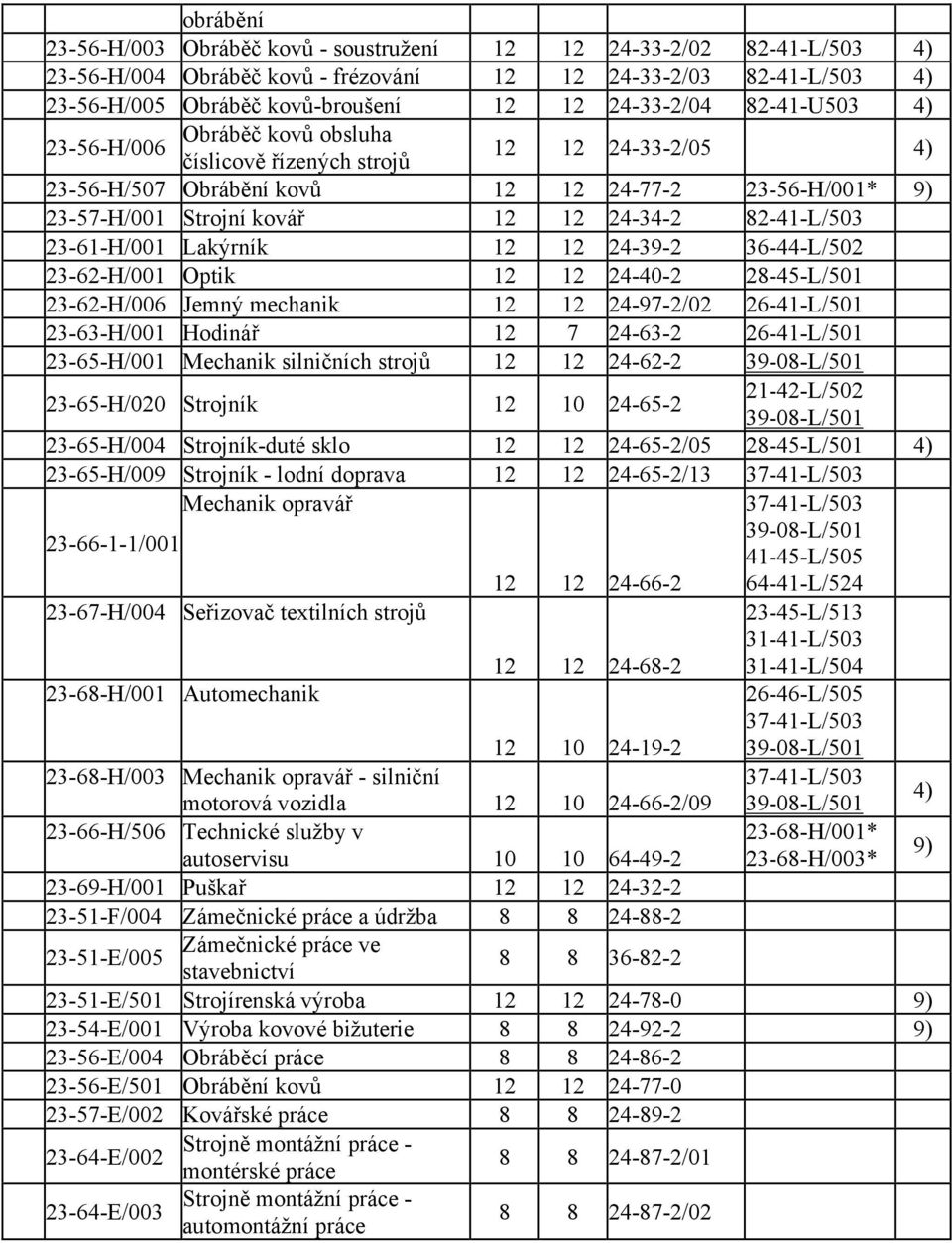 82-41-L/503 23-61-H/001 Lakýrník 12 12 24-39-2 36-44-L/502 23-62-H/001 Optik 12 12 24-40-2 28-45-L/501 23-62-H/006 Jemný mechanik 12 12 24-97-2/02 26-41-L/501 23-63-H/001 Hodinář 12 7 24-63-2