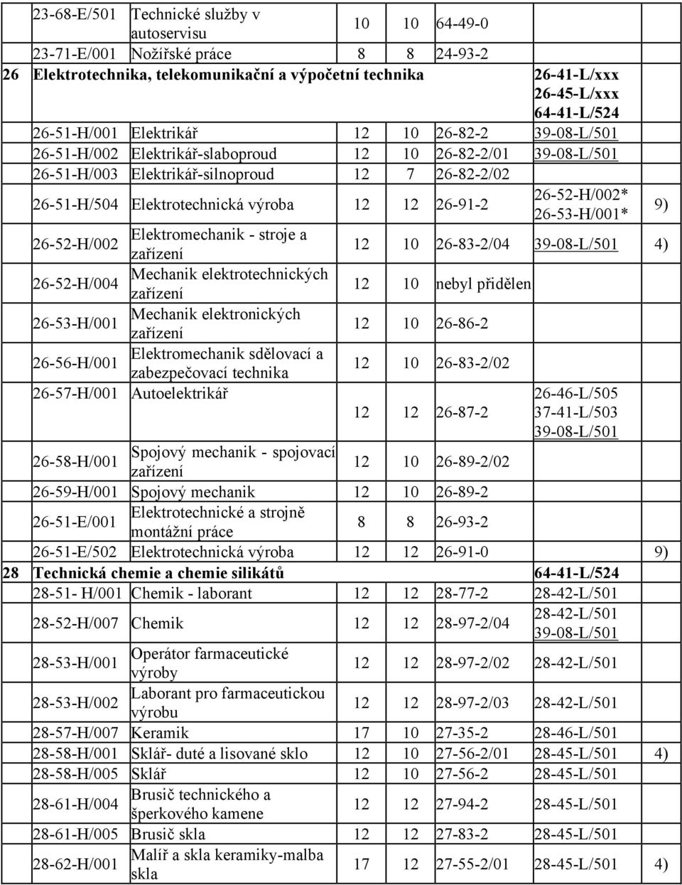 12 12 26-91-2 26-52-H/002* 26-53-H/001* 9) Elektromechanik - stroje a 26-52-H/002 zařízení 12 10 26-83-2/04 39-08-L/501 4) Mechanik elektrotechnických 26-52-H/004 zařízení 12 10 Mechanik