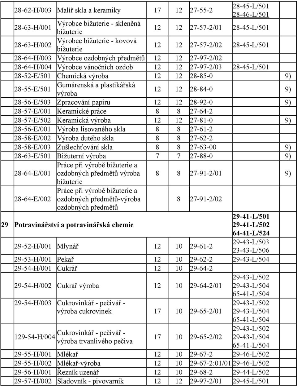 28-85-0 9) 28-55-E/501 Gumárenská a plastikářská výroba 12 12 28-84-0 9) 28-56-E/503 Zpracování papíru 12 12 28-92-0 9) 28-57-E/001 Keramické práce 8 8 27-64-2 28-57-E/502 Keramická výroba 12 12