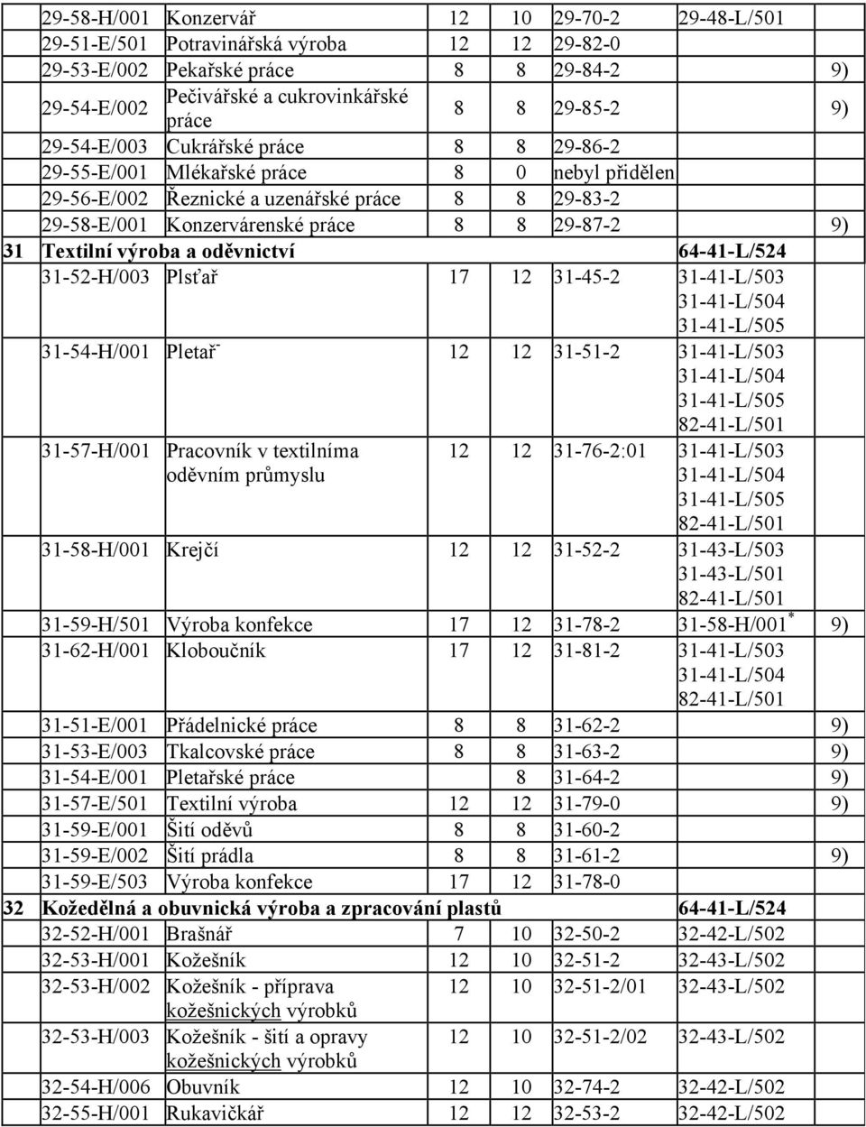 oděvnictví 64-41-L/524 31-52-H/003 Plsťař 17 12 31-45-2 31-41-L/503 31-41-L/504 31-41-L/505 31-54-H/001 Pletař - 12 12 31-51-2 31-41-L/503 31-41-L/504 31-41-L/505 82-41-L/501 31-57-H/001 Pracovník v