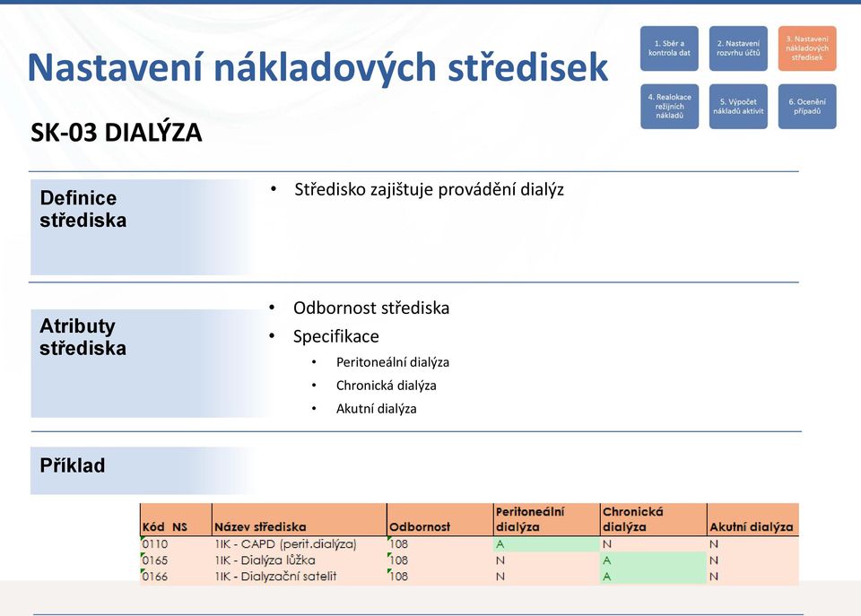 dialýz Atributy střediska Odbornost střediska