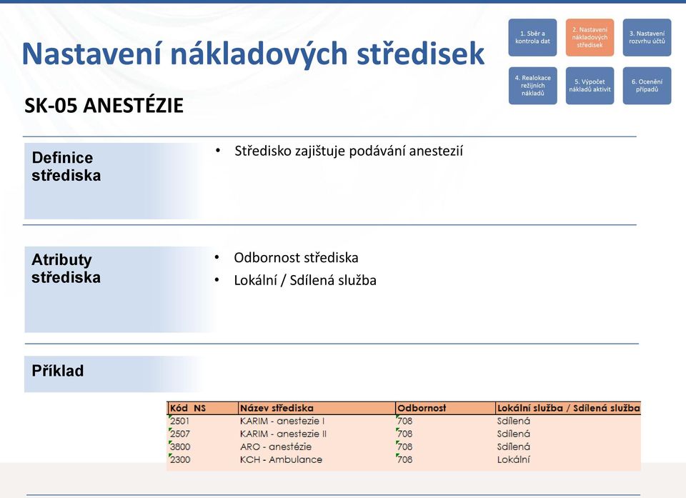 zajištuje podávání anestezií Atributy