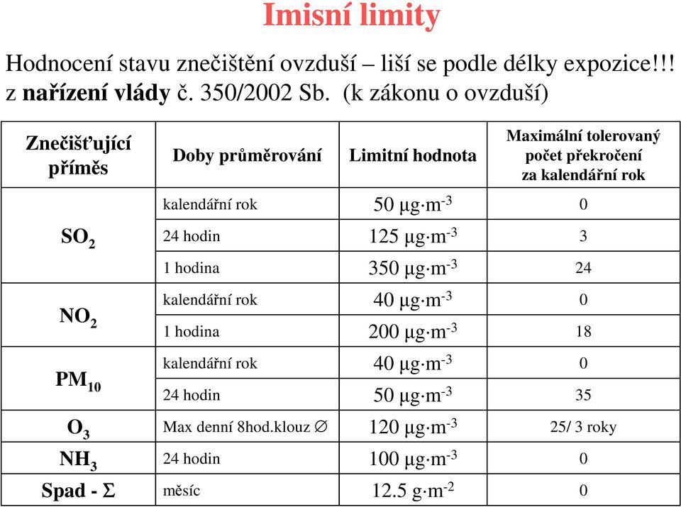 kalendářní rok 50 µg m -3 0 24 hodin 125 µg m -3 3 1 hodina 350 µg m -3 24 NO 2 kalendářní rok 40 µg m -3 0 1 hodina 200 µg m -3 18 PM