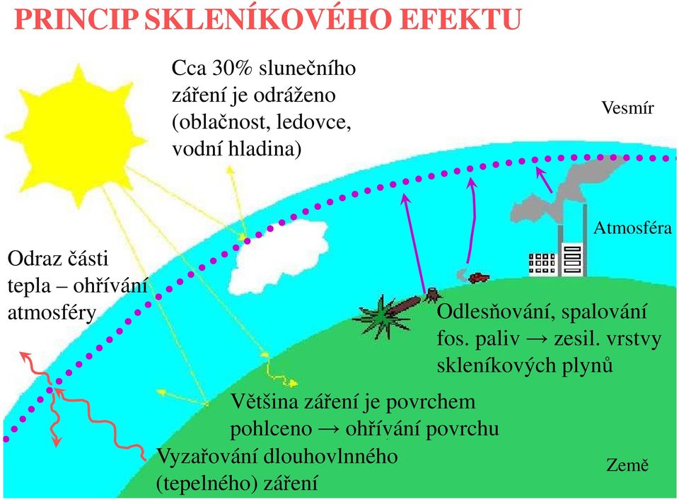 záření je povrchem pohlceno ohřívání povrchu Vyzařování dlouhovlnného