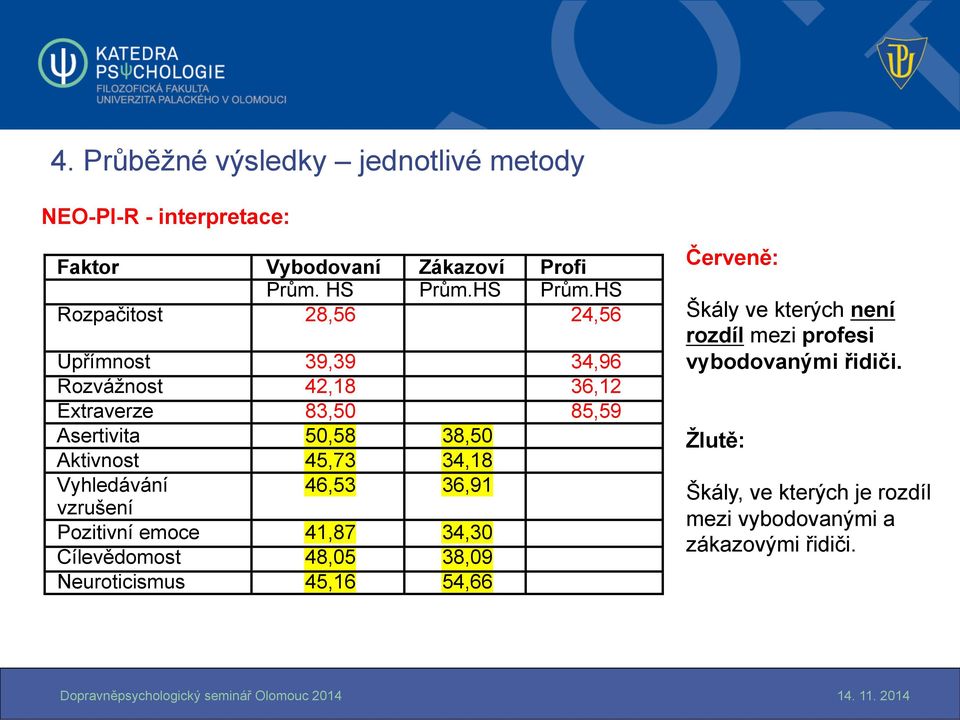 HS Rozpačitost 28,56 24,56 Upřímnost 39,39 34,96 Rozvážnost 42,18 36,12 Extraverze 83,50 85,59 Asertivita 50,58 38,50 Aktivnost