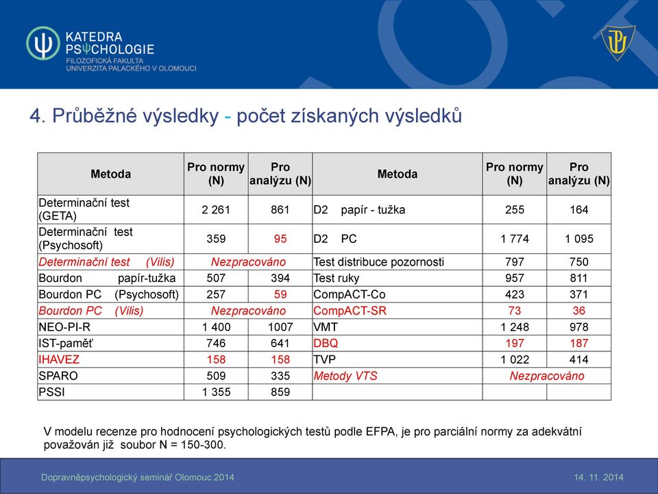 (Psychosoft) 257 59 CompACT-Co 423 371 Bourdon PC (Vilis) Nezpracováno CompACT-SR 73 36 NEO-PI-R 1 400 1007 VMT 1 248 978 IST-paměť 746 641 DBQ 197 187 IHAVEZ 158 158 TVP 1 022 414
