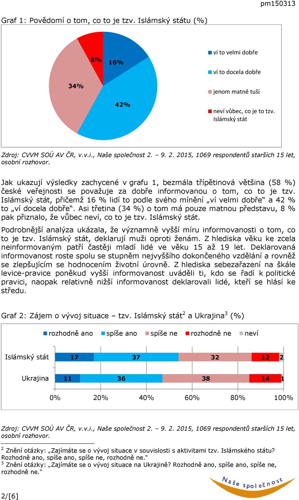 Islámský stát, přičemž 6 % lidí to podle svého mínění ví velmi dobře a 4 % to ví docela dobře. Asi třetina (4 %) o tom má pouze matnou představu, 8 % pak přiznalo, že vůbec neví, co to je tzv.