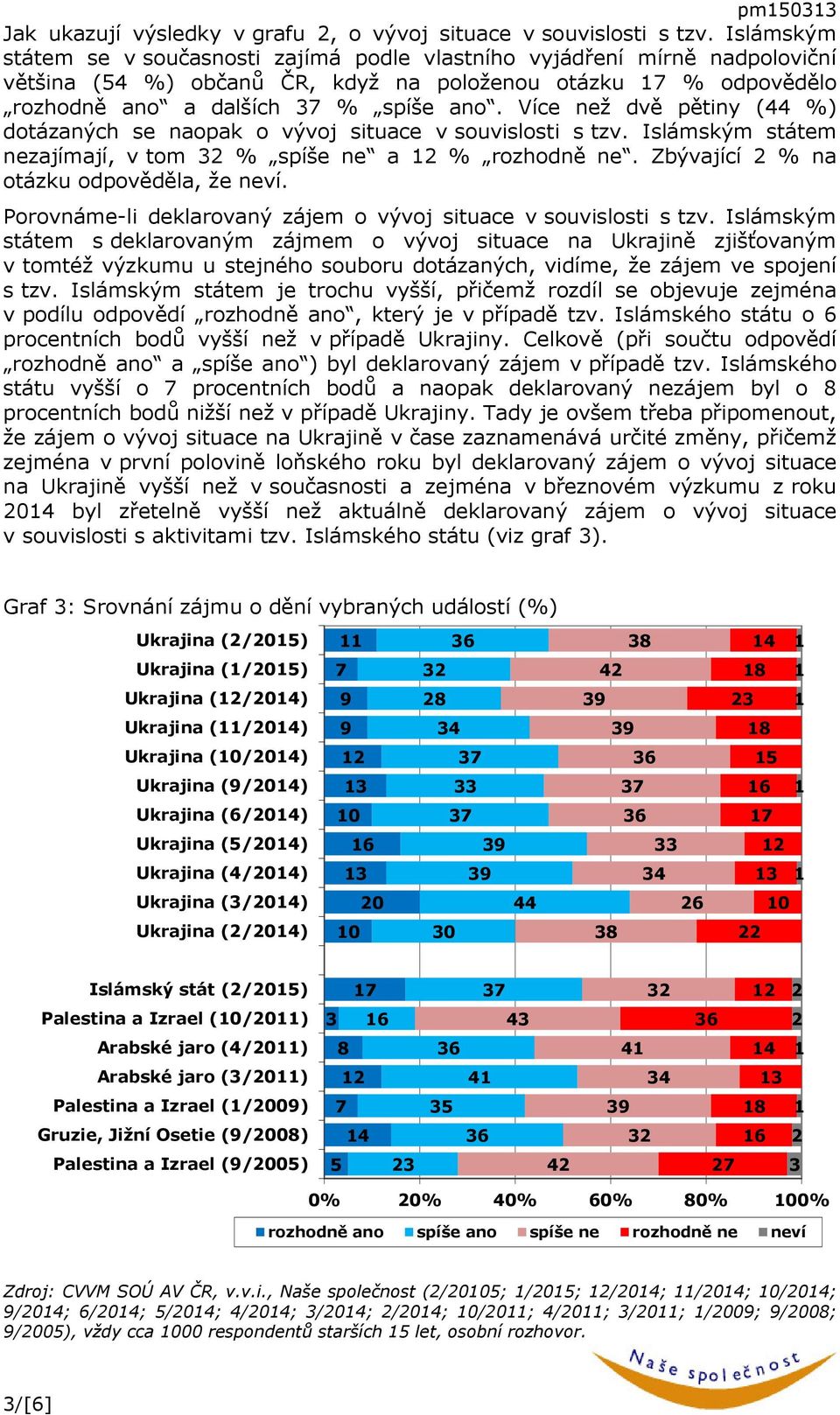 Více než dvě pětiny (44 %) dotázaných se naopak o vývoj situace v souvislosti s tzv. Islámským státem nezajímají, v tom % spíše ne a % rozhodně ne. Zbývající % na otázku odpověděla, že neví.