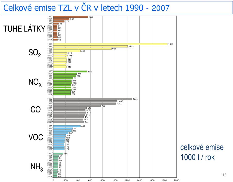 LÁTKY SO 2 NO X CO VOC NH